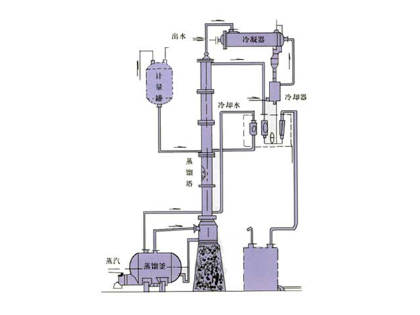 甲醇、乙醇蒸餾裝置
